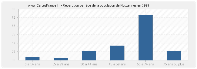 Répartition par âge de la population de Nouzerines en 1999