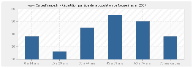 Répartition par âge de la population de Nouzerines en 2007