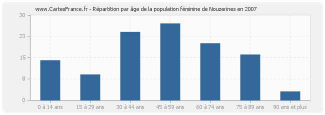 Répartition par âge de la population féminine de Nouzerines en 2007