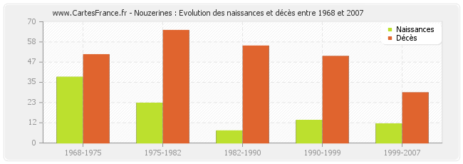 Nouzerines : Evolution des naissances et décès entre 1968 et 2007