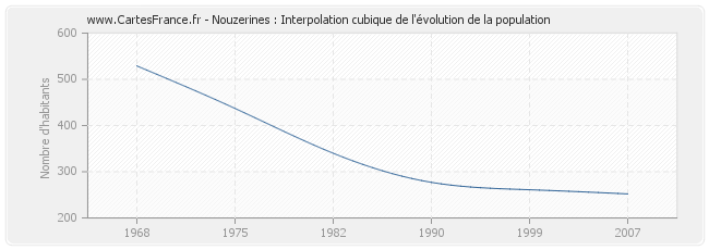 Nouzerines : Interpolation cubique de l'évolution de la population