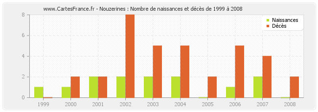 Nouzerines : Nombre de naissances et décès de 1999 à 2008