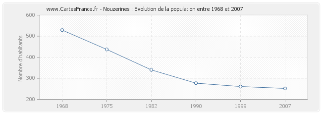 Population Nouzerines