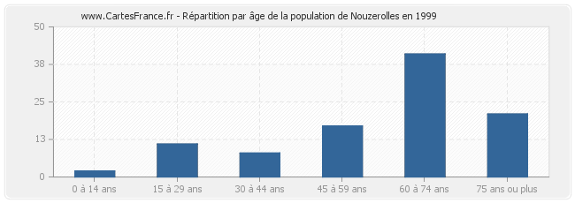 Répartition par âge de la population de Nouzerolles en 1999