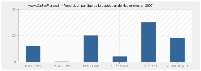 Répartition par âge de la population de Nouzerolles en 2007