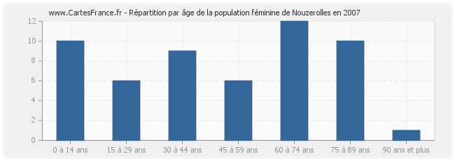 Répartition par âge de la population féminine de Nouzerolles en 2007