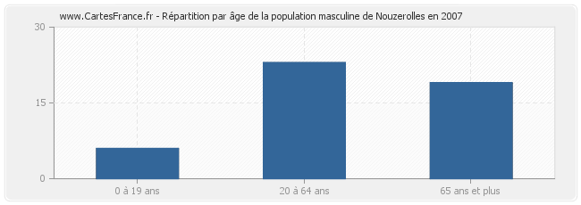 Répartition par âge de la population masculine de Nouzerolles en 2007