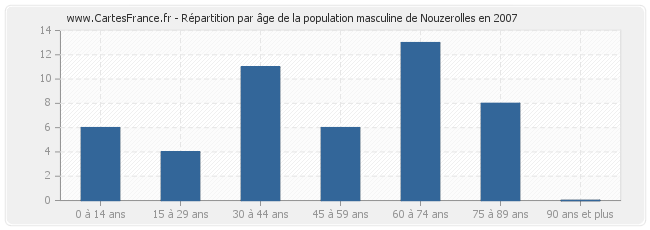 Répartition par âge de la population masculine de Nouzerolles en 2007