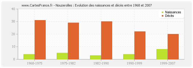 Nouzerolles : Evolution des naissances et décès entre 1968 et 2007