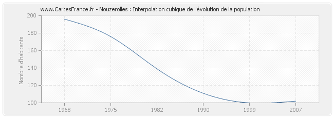 Nouzerolles : Interpolation cubique de l'évolution de la population