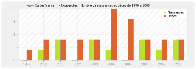 Nouzerolles : Nombre de naissances et décès de 1999 à 2008