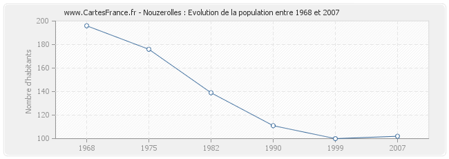 Population Nouzerolles