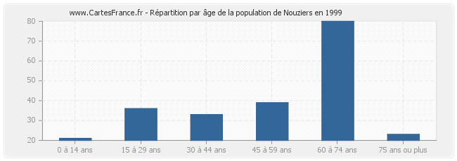 Répartition par âge de la population de Nouziers en 1999