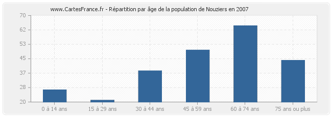 Répartition par âge de la population de Nouziers en 2007