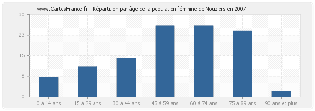 Répartition par âge de la population féminine de Nouziers en 2007