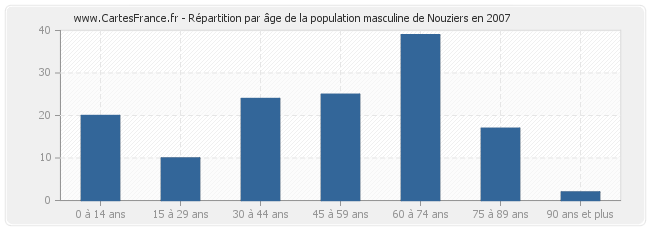Répartition par âge de la population masculine de Nouziers en 2007