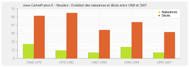 Nouziers : Evolution des naissances et décès entre 1968 et 2007