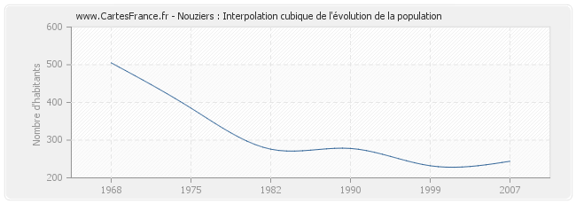 Nouziers : Interpolation cubique de l'évolution de la population
