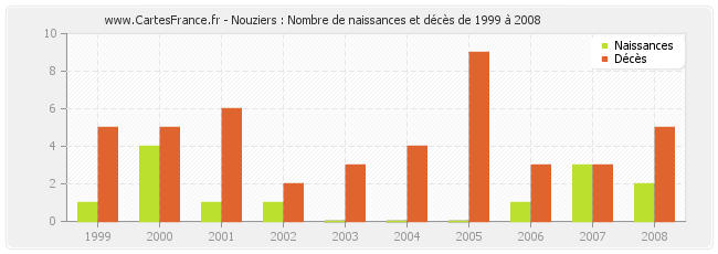 Nouziers : Nombre de naissances et décès de 1999 à 2008