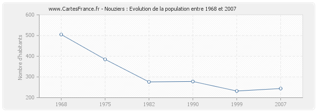 Population Nouziers