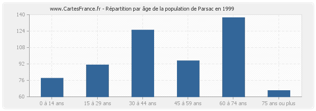 Répartition par âge de la population de Parsac en 1999
