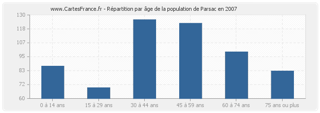 Répartition par âge de la population de Parsac en 2007
