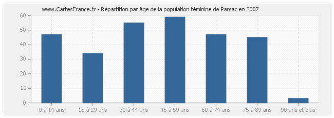 Répartition par âge de la population féminine de Parsac en 2007