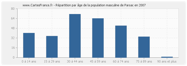 Répartition par âge de la population masculine de Parsac en 2007