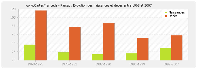 Parsac : Evolution des naissances et décès entre 1968 et 2007