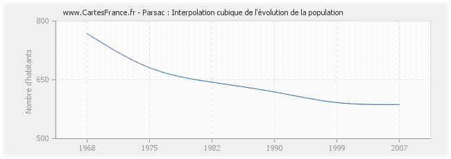 Parsac : Interpolation cubique de l'évolution de la population