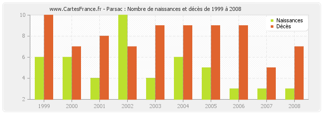 Parsac : Nombre de naissances et décès de 1999 à 2008