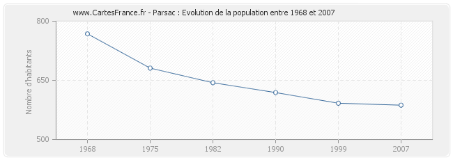 Population Parsac