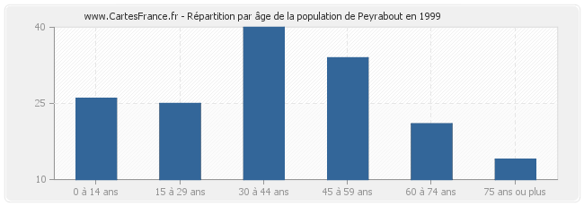 Répartition par âge de la population de Peyrabout en 1999