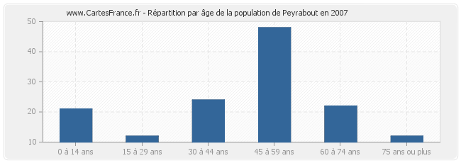 Répartition par âge de la population de Peyrabout en 2007