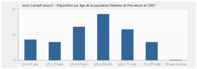 Répartition par âge de la population féminine de Peyrabout en 2007