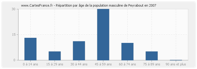 Répartition par âge de la population masculine de Peyrabout en 2007