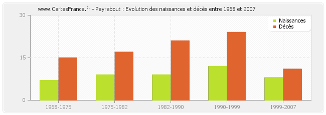 Peyrabout : Evolution des naissances et décès entre 1968 et 2007