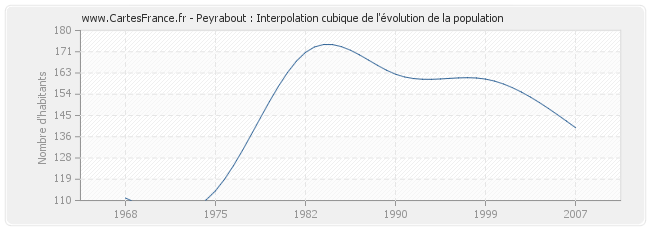 Peyrabout : Interpolation cubique de l'évolution de la population