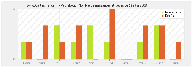 Peyrabout : Nombre de naissances et décès de 1999 à 2008