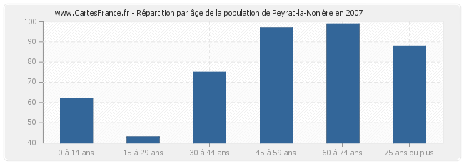Répartition par âge de la population de Peyrat-la-Nonière en 2007