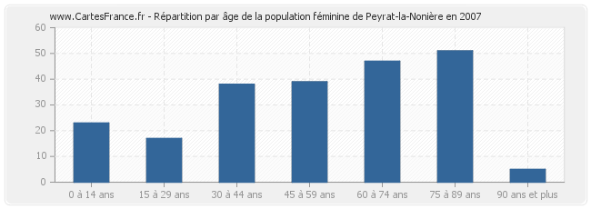 Répartition par âge de la population féminine de Peyrat-la-Nonière en 2007