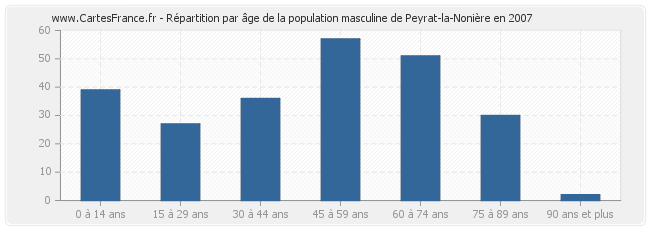 Répartition par âge de la population masculine de Peyrat-la-Nonière en 2007