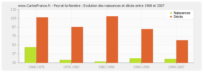Peyrat-la-Nonière : Evolution des naissances et décès entre 1968 et 2007