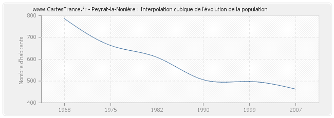 Peyrat-la-Nonière : Interpolation cubique de l'évolution de la population