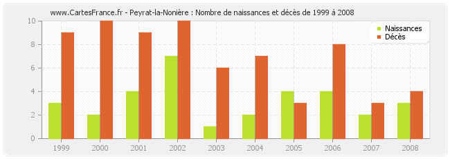 Peyrat-la-Nonière : Nombre de naissances et décès de 1999 à 2008