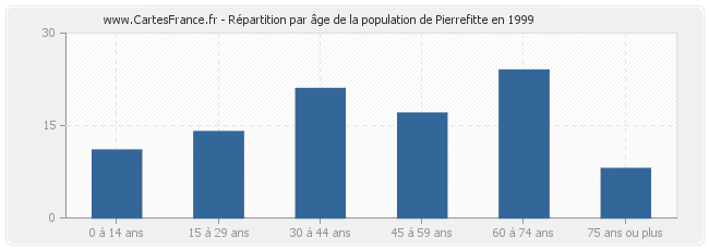 Répartition par âge de la population de Pierrefitte en 1999
