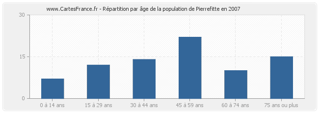 Répartition par âge de la population de Pierrefitte en 2007