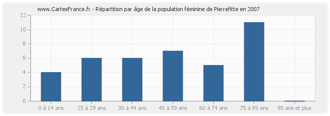 Répartition par âge de la population féminine de Pierrefitte en 2007