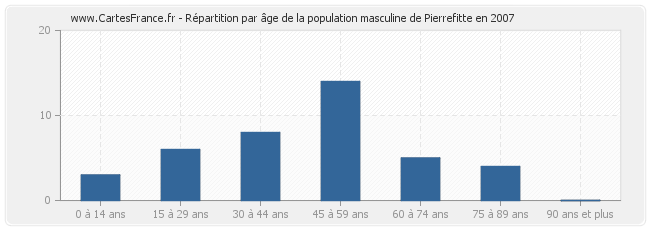 Répartition par âge de la population masculine de Pierrefitte en 2007