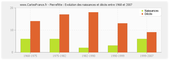 Pierrefitte : Evolution des naissances et décès entre 1968 et 2007